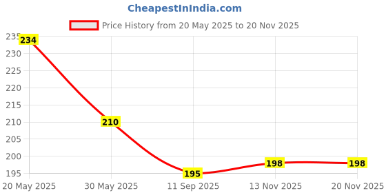 flipkart.com escaper Never Give Up (Ruled - A5 Size - 8.5 x 5.5 inches) Designer Motivational Diary, Motivational Quotes Diary A5 Diary Ruled 160 Pages escaper Price History Graph from 20 May 2025 to 16 Nov 2025