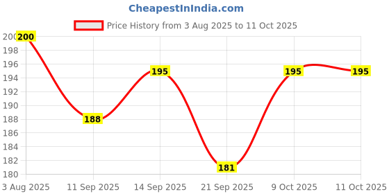 flipkart.com escaper Paper Clipboard With Clip, Writing Exam Pad For Drawing, Writing escaper Price History Graph from 3 Aug 2025 to 11 Oct 2025