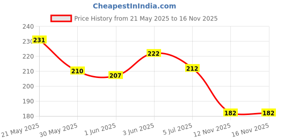 flipkart.com escaper Pink Eiffel Tower Paris (RULED) Designer Diary, Journal, Notebook, Notepad A5 Diary Ruled 160 Pages escaper Price History Graph from 21 May 2025 to 16 Nov 2025