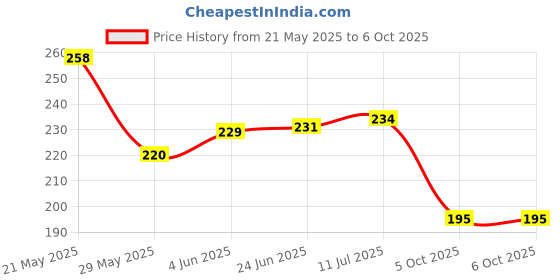 flipkart.com escaper Premium Multicolor Series Ruled A4 70 gsm Project Paper escaper Price History Graph from 21 May 2025 to 6 Oct 2025