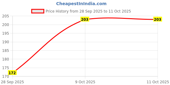 flipkart.com escaper Printed Party Box escaper Price History Graph from 28 Sep 2025 to 10 Oct 2025