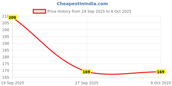 flipkart.com escaper Red Roses Yellow Roses (RULED) Designer Diary, Journal, Notebook, Notepad A5 Diary Ruling 160 Pages escaper Price History Graph from 19 Sep 2025 to 6 Oct 2025