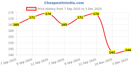 flipkart.com escaper Smiley Balls for Kids, Soft Foam Sponge Balls for Hand Exercise - 3 inch escaper Price History Graph from 7 Sep 2025 to 2 Dec 2025