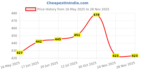 flipkart.com ESCHEW SF 400A Electronic Digital Kitchen Scale, 10000 g /10 kg Accurate g and Slim Design (Batteries Included) Weighing Scale Price History Graph from 16 May 2025 to 24 Nov 2025