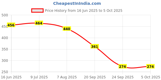 flipkart.com escodeveloper Car Mobile Holder for Clip, Dashboard, Steering escodeveloper Price History Graph from 16 Jun 2025 to 5 Oct 2025