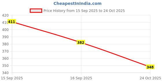 flipkart.com escodeveloper Car Mobile Holder for Clip, Dashboard, Steering escodeveloper Price History Graph from 15 Sep 2025 to 24 Oct 2025