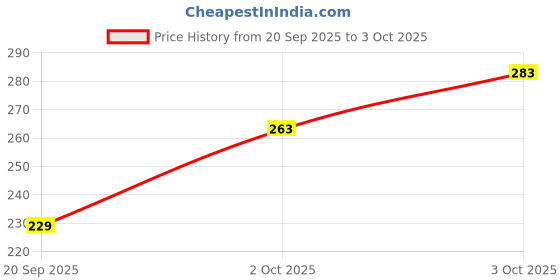 flipkart.com escodeveloper Car Mobile Holder for Clip, Dashboard, Steering escodeveloper Price History Graph from 20 Sep 2025 to 3 Oct 2025