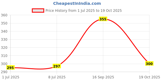 flipkart.com escodeveloper (CLOTH) Best Lint Remover for all woolens clothes Cleaner Machine Lint Roller escodeveloper Price History Graph from 1 Jul 2025 to 19 Oct 2025