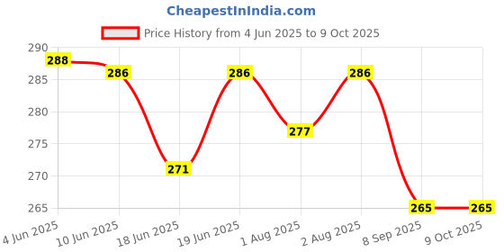 flipkart.com escodeveloper Soft Cushion Safety Headguard, Toddler BAG PACK Multi Printed (support) escodeveloper Price History Graph from 4 Jun 2025 to 7 Oct 2025