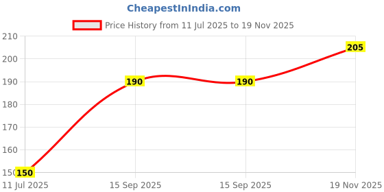 flipkart.com escope Pack fo 2 Nature Printed MousePad for Computer, PC, Laptop Mousepad Price History Graph from 11 Jul 2025 to 19 Nov 2025