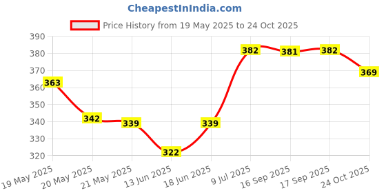 flipkart.com escor-z Vitamin C Orange Flavour Sugar Free Tablets 20's escor-z Price History Graph from 19 May 2025 to 24 Oct 2025