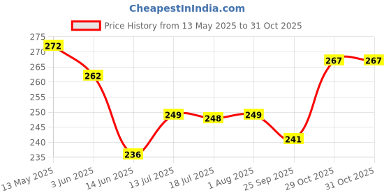 flipkart.com escora Glass Dessert Bowl Glass Bowl with Lid Multipurpose Decorative Serving Candy escora Price History Graph from 13 May 2025 to 31 Oct 2025