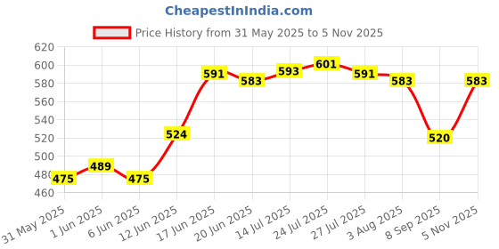 flipkart.com escora Glass Grocery Container- 1200 escora Price History Graph from 31 May 2025 to 5 Nov 2025