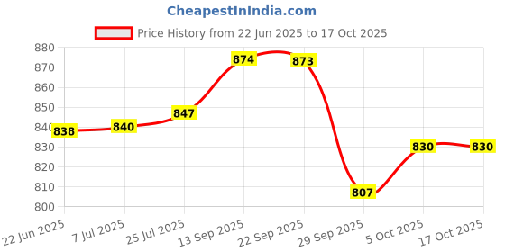 flipkart.com escora Glass Grocery Container- 1200 escora Price History Graph from 22 Jun 2025 to 16 Oct 2025