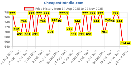 flipkart.com escora Glass Grocery Container - 1200 escora Price History Graph from 14 Aug 2025 to 22 Nov 2025