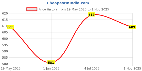 flipkart.com escora Glass Grocery Container- 270 escora Price History Graph from 19 May 2025 to 1 Nov 2025