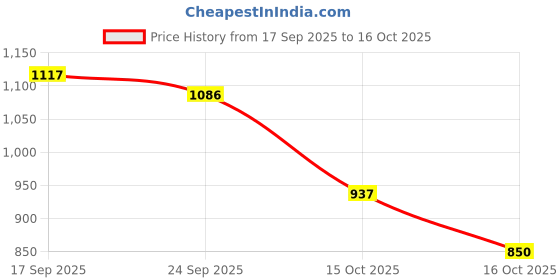 flipkart.com escora Glass Grocery Container - 270 ml escora Price History Graph from 17 Sep 2025 to 16 Oct 2025
