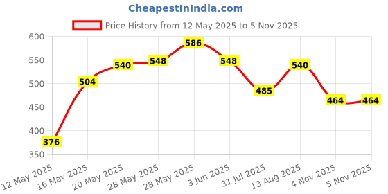 flipkart.com escora Glass Grocery Container- 500 ml, 630 ml escora Price History Graph from 12 May 2025 to 5 Nov 2025