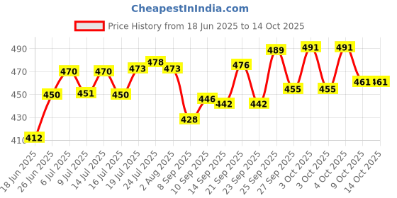flipkart.com escora Glass Grocery Container- 750 escora Price History Graph from 18 Jun 2025 to 14 Oct 2025