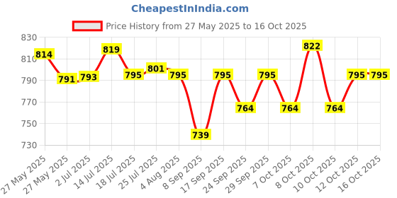 flipkart.com escora Glass Grocery Container- 750 escora Price History Graph from 27 May 2025 to 16 Oct 2025
