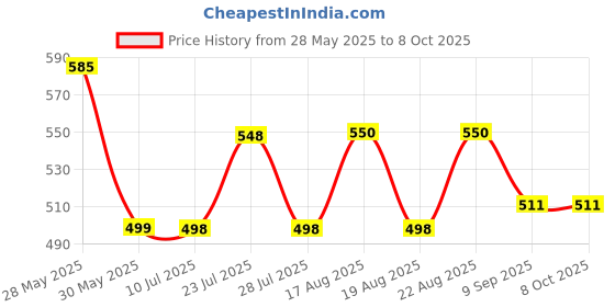 flipkart.com escrow Waffle Maker For Gas Waffle Maker escrow Price History Graph from 28 May 2025 to 7 Oct 2025