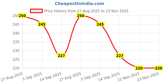 flipkart.com escucha ESCUCHALungs Capacity Exercise Device, Respiratory Muscle Trainer Breathing Excersier escucha Price History Graph from 27 Aug 2025 to 22 Nov 2025