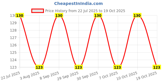 flipkart.com donizard ESD Anti-Static Finger Cots, Powder-Free Comfortable Fit Latex, Rubber Safety Gloves donizard Price History Graph from 22 Jul 2025 to 19 Oct 2025