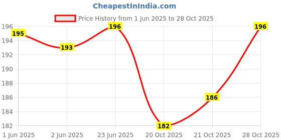 flipkart.com rojex ESD Antistatic cleanroom Polyester Solid Safe Head Blue Cap Safety Cap rojex Price History Graph from 1 Jun 2025 to 28 Oct 2025