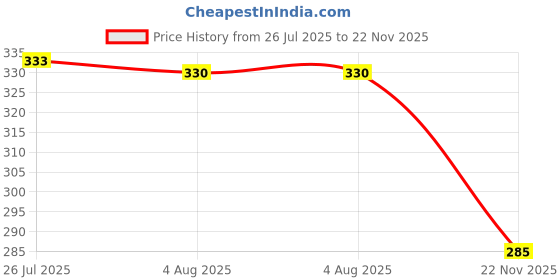 flipkart.com supreme electrotek solutions shop ESD B to B Adjustable Safe Anti Static Wrist Band - Pack of 2 Cord Anti-Static Wrist Strap supreme electrotek solutions shop Price History Graph from 26 Jul 2025 to 22 Nov 2025