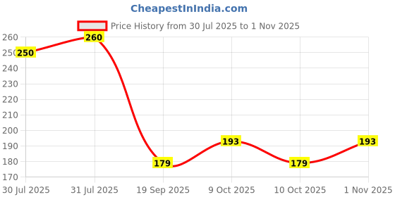 flipkart.com krikish ESD Cots Latex Safety Glove Finger Sleeve krikish Price History Graph from 30 Jul 2025 to 1 Nov 2025