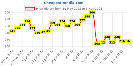 flipkart.com krikish ESD Cots Latex Safety Gloves Finger Sleeve krikish Price History Graph from 19 May 2025 to 5 Nov 2025