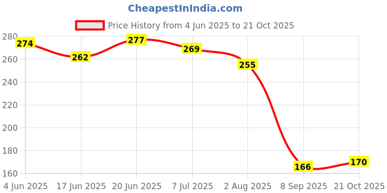flipkart.com viresa ESD Finger Cots-50 Pcs Finger Sleeve viresa Price History Graph from 4 Jun 2025 to 19 Oct 2025