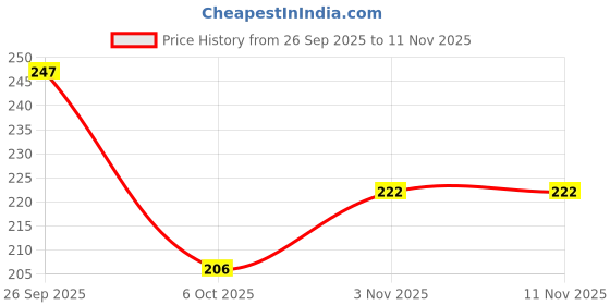 flipkart.com esd Pack of 5 Pairs Anti Static Gloves Carbon Fiber PU Fingertip Coated Nylon Safety Gloves esd Price History Graph from 26 Sep 2025 to 11 Nov 2025
