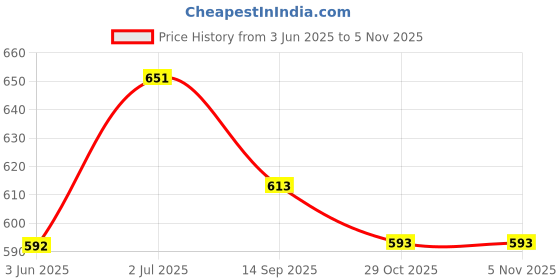 flipkart.com sky enterprise shop ESD Safe (Anti Static) Table Mat 2 Ironing Mat sky enterprise shop Price History Graph from 3 Jun 2025 to 29 Oct 2025