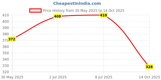 flipkart.com sls india - ESD Safe Anti Static Unisex Apron - Blue L Size(1-PC) Safety Jacket sls india Price History Graph from 30 May 2025 to 14 Oct 2025