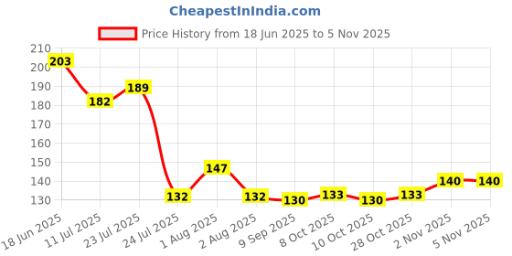 flipkart.com dishiva ESD Wrist Strap Grounding Wristband Adjustable Antistatic Bracelet, Extra Long Cord Anti-Static Wrist Strap dishiva Price History Graph from 18 Jun 2025 to 5 Nov 2025