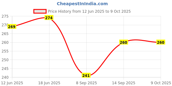 flipkart.com eseksafar 15pc Easy Adjustable Butterfly Pipe Clamp 1inch Size adjust (10-25)mm Hose Clamps eseksafar Price History Graph from 12 Jun 2025 to 9 Oct 2025