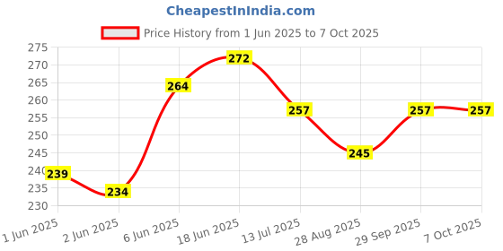 flipkart.com eseksafar 2 Meter Transparent Gas Pipe with 3 Clamps for Home, Restaurants etc. Internal Pipe Diameter size 8mm Hose Pipe eseksafar Price History Graph from 1 Jun 2025 to 7 Oct 2025