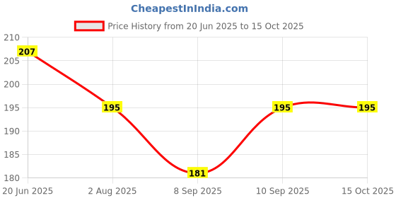 flipkart.com eseksafar 2pc 1/2inch to 1/2inch Male BSP Threaded Screwed Hex Nipple Pipe Quick Connector Faucet Nozzle eseksafar Price History Graph from 20 Jun 2025 to 14 Oct 2025