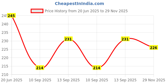 flipkart.com eseksafar 3pc Hex Nipple 1/2" to 1/2" Male Thread Stainless Steel for Female Thread Pipe Faucet Nozzle eseksafar Price History Graph from 20 Jun 2025 to 29 Nov 2025
