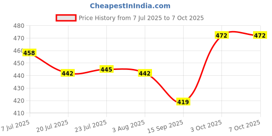 flipkart.com eseksafar 4 meter Transparent LPG Gas Pipe & 4pc Clamps Internal Pipe size 8mm for Home, Restaurants Hose Pipe eseksafar Price History Graph from 7 Jul 2025 to 7 Oct 2025