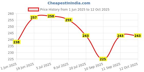 flipkart.com eseksafar 5pc 1/2inch to 1/2inch Male BSP Threaded Screwed Hex Nipple Pipe Quick Connector Faucet Nozzle eseksafar Price History Graph from 1 Jun 2025 to 12 Oct 2025