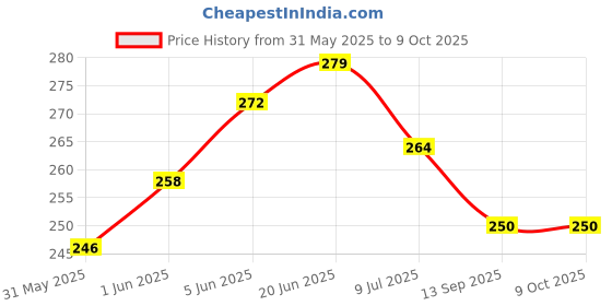 flipkart.com eseksafar 8mm Transparent LPG Gas Pipe 2 meter & 3pc Hose Clamps set Internal Pipe size 8mm for Home, Restaurant Hose Pipe eseksafar Price History Graph from 31 May 2025 to 9 Oct 2025