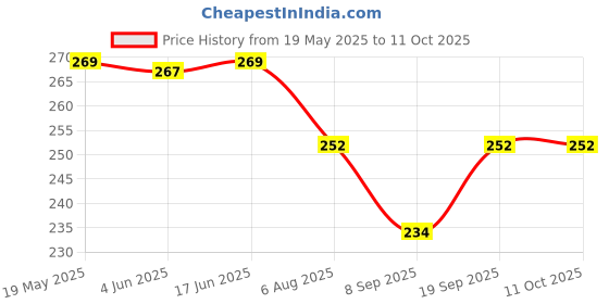 flipkart.com eseksafar Heavy duty 1pc Three way Gas pipe Brass connector 10mm with 3pc Clamp set Hose Connector eseksafar Price History Graph from 19 May 2025 to 11 Oct 2025