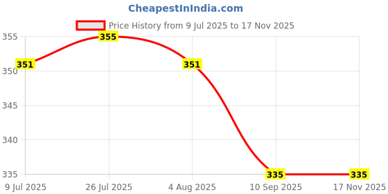 flipkart.com eseksafar Heavy duty 2M Gas pipe With 2pc Clamp 3 Layer wire Gas pipe Hose Pipe eseksafar Price History Graph from 9 Jul 2025 to 16 Nov 2025