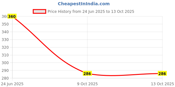 flipkart.com eseksafar Transparent Gas Pipe with 3 Clamps for Home, Restaurants etc. Pipe Internal Diameter size 8mm Hose Pipe eseksafar Price History Graph from 24 Jun 2025 to 11 Oct 2025