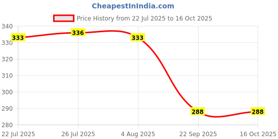 flipkart.com eseksafar Transparent LPG Gas Pipe 2 meter & 4pc Clamps 2in1 Screwdriver Internal Pipe size 8mm for Home, Restaurants Hose Pipe eseksafar Price History Graph from 22 Jul 2025 to 15 Oct 2025