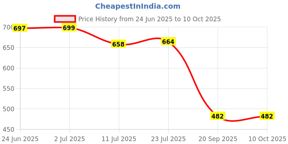 flipkart.com eseksafar Transparent LPG Gas Pipe 5 meter & 7pc Clamps with 3way Brass Connector Pipe size 8mm for Home, Restaurants & etc Hose Pipe eseksafar Price History Graph from 24 Jun 2025 to 9 Oct 2025