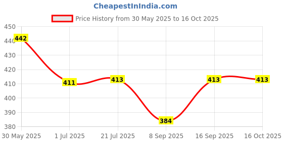 flipkart.com ESET Anti-virus 1 User 1 Year Price History Graph from 30 May 2025 to 16 Oct 2025