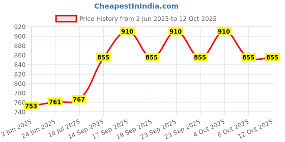 flipkart.com ESET Anti-virus 1 User 3 Years Price History Graph from 2 Jun 2025 to 12 Oct 2025